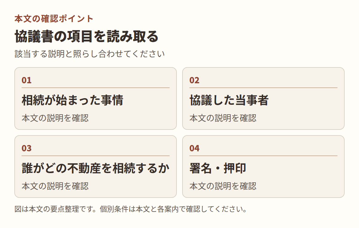 図：本文「協議書の項目を読み取る」の項目「相続が始まった事情」「協議した当事者」「誰がどの不動産を相続するか」「署名・押印」を整理した図。