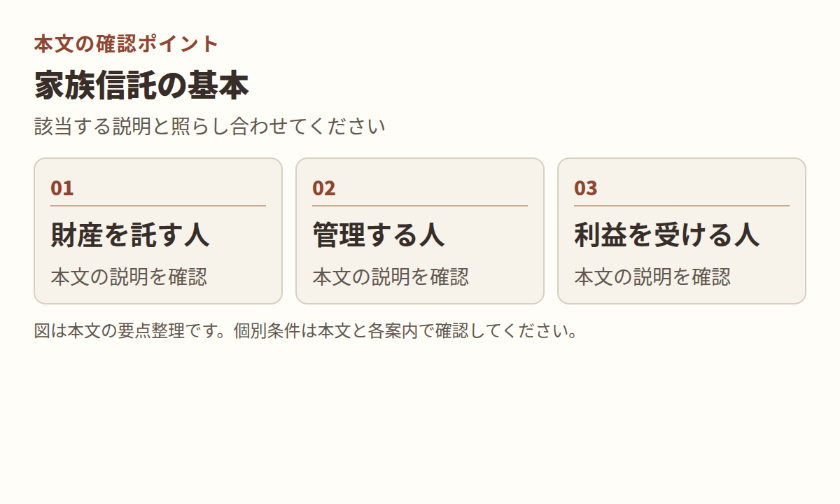 図：本文「家族信託の基本」の項目「財産を託す人」「管理する人」「利益を受ける人」を整理した図。