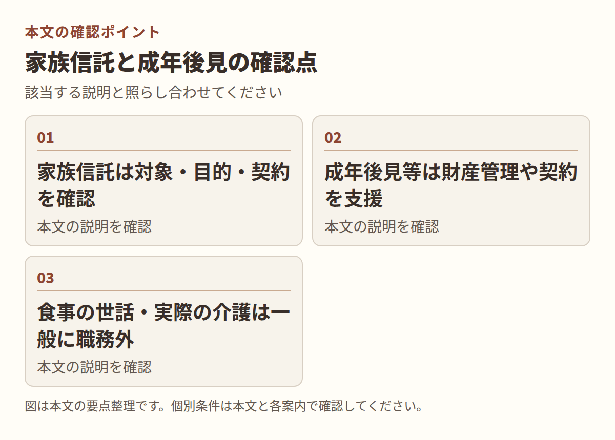 図：本文の確認項目。「家族信託は対象・目的・契約を確認」、「成年後見等は財産管理や契約を支援」、「食事の世話・実際の介護は一般に職務外」を整理した図。