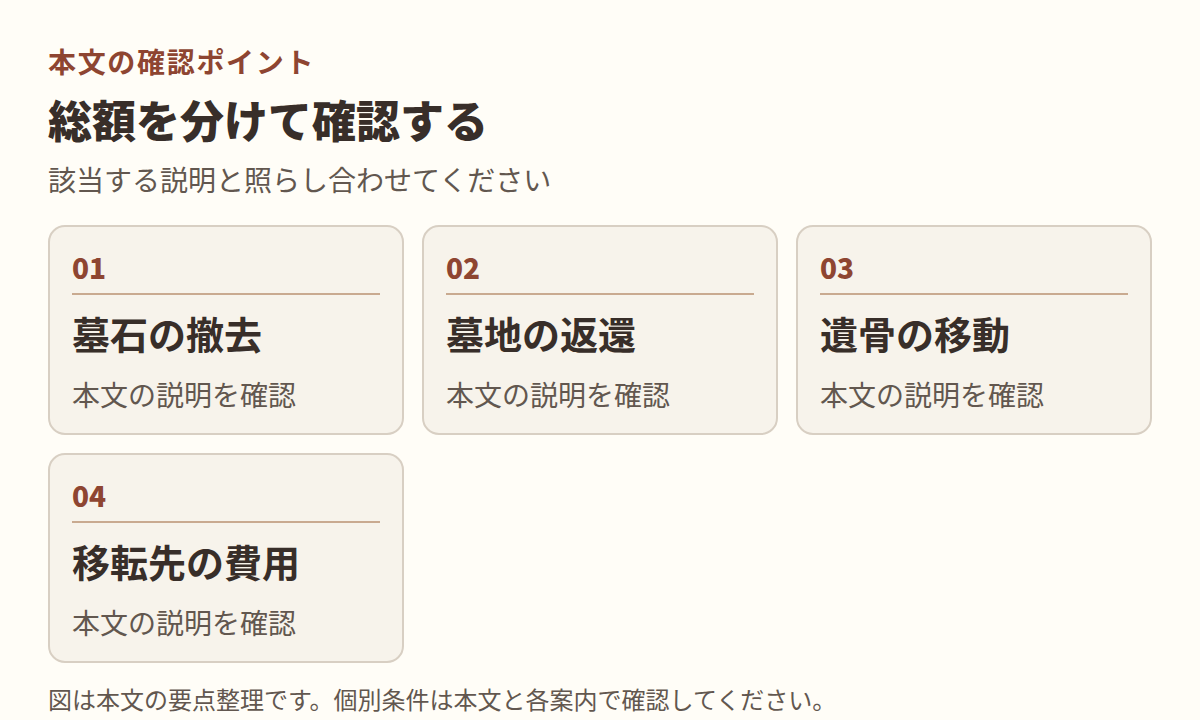 図：本文「総額を分けて確認する」の項目「墓石の撤去」「墓地の返還」「遺骨の移動」「移転先の費用」を整理した図。