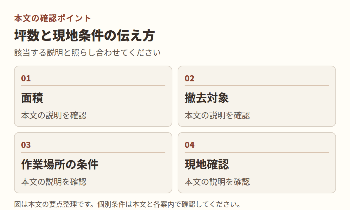 図：本文「坪数と現地条件の伝え方」の項目「面積」「撤去対象」「作業場所の条件」「現地確認」を整理した図。