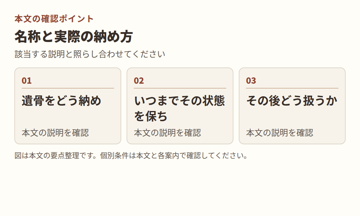 図：本文「名称と実際の納め方」の項目「遺骨をどう納め」「いつまでその状態を保ち」「その後どう扱うか」を整理した図。