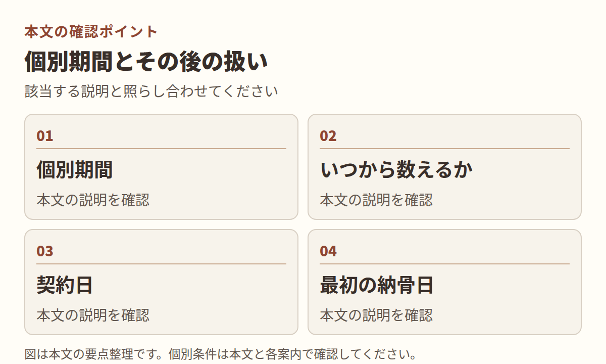 図：本文「個別期間とその後の扱い」の項目「個別期間」「いつから数えるか」「契約日」「最初の納骨日」を整理した図。