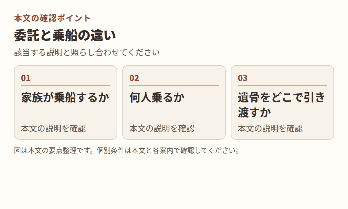図：本文「委託と乗船の違い」の項目「家族が乗船するか」「何人乗るか」「遺骨をどこで引き渡すか」を整理した図。