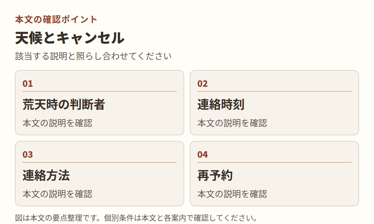 図：本文「天候とキャンセル」の項目「荒天時の判断者」「連絡時刻」「連絡方法」「再予約」を整理した図。