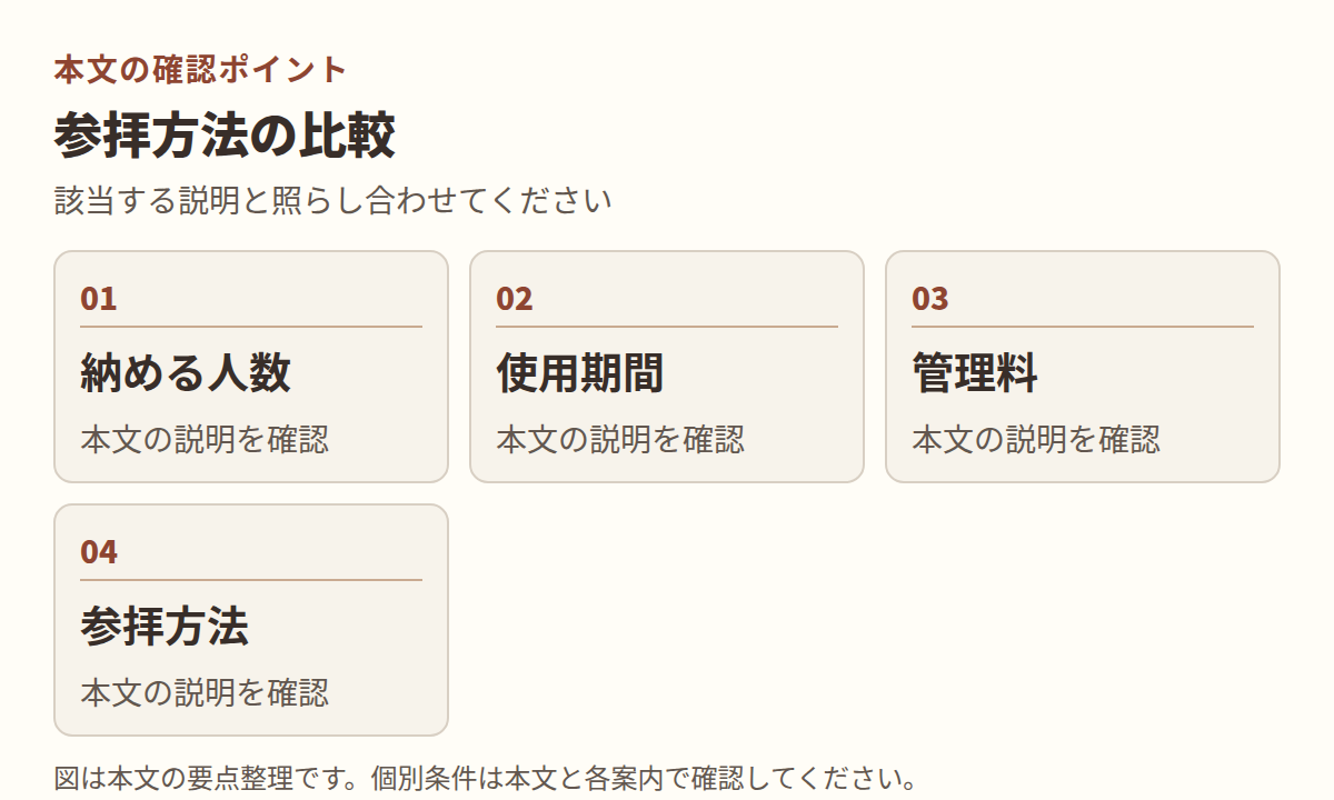 図：本文「参拝方法の比較」の項目「納める人数」「使用期間」「管理料」「参拝方法」を整理した図。