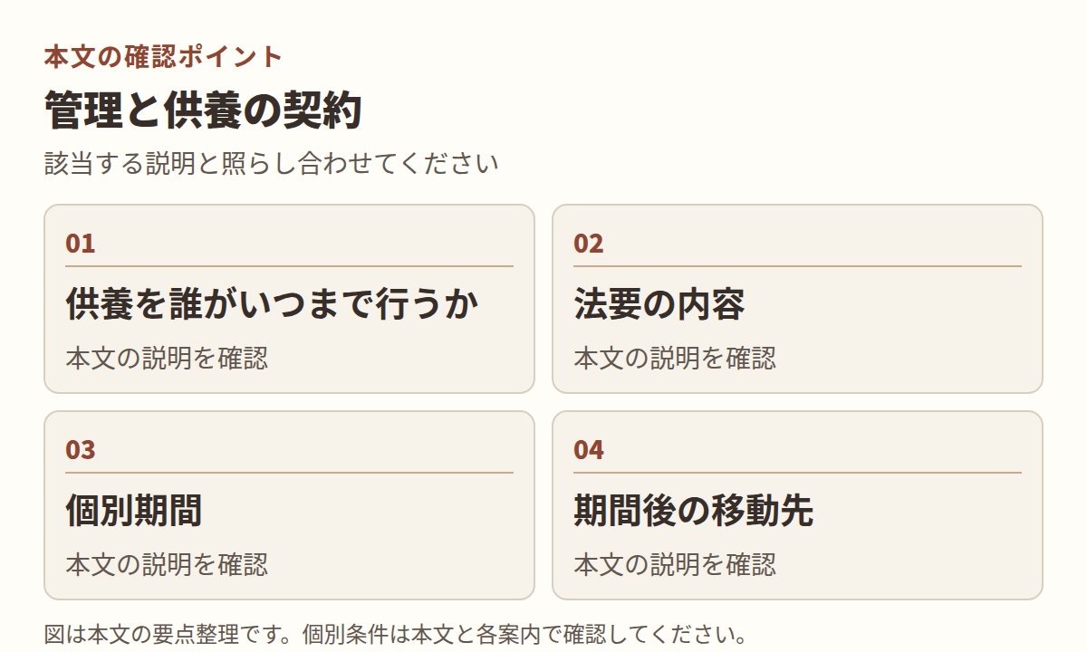 図：本文「管理と供養の契約」の項目「供養を誰がいつまで行うか」「法要の内容」「個別期間」「期間後の移動先」を整理した図。
