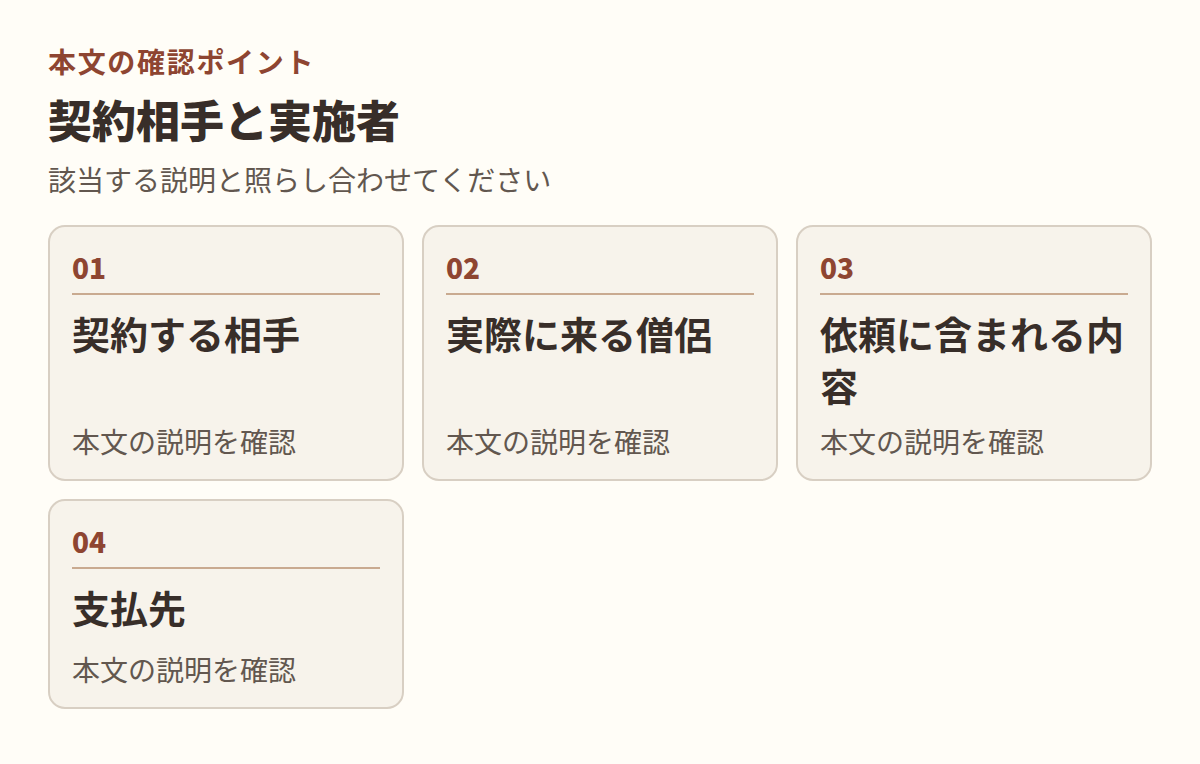 図:本文「契約相手と実施者」の項目「契約する相手」「実際に来る僧侶」「依頼に含まれる内容」「支払先」を整理した図。