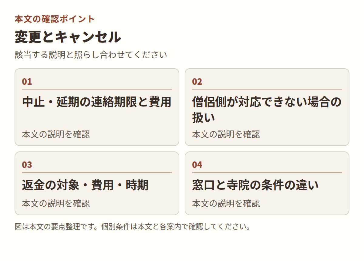 図:「変更とキャンセル」の確認項目「中止・延期の連絡期限と費用」「僧侶側が対応できない場合の扱い」「返金の対象・費用・時期」「窓口と寺院の条件の違い」を整理した図。