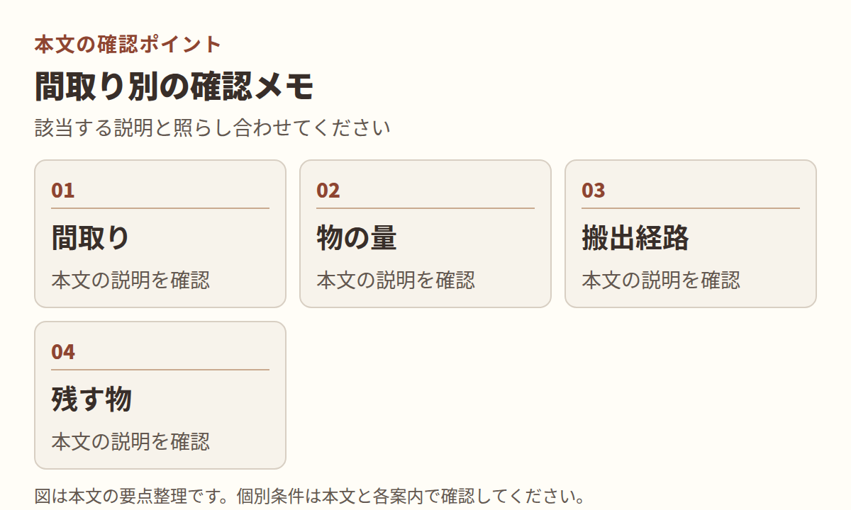 図：本文「間取り別の確認メモ」の項目「間取り」「物の量」「搬出経路」「残す物」を整理した図。