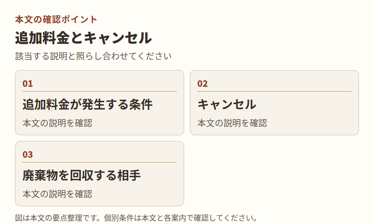 図：本文「追加料金とキャンセル」の項目「追加料金が発生する条件」「キャンセル」「廃棄物を回収する相手」を整理した図。