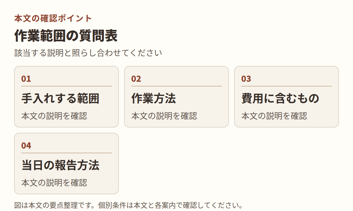 図:本文「作業範囲の質問表」の項目「手入れする範囲」「作業方法」「費用に含むもの」「当日の報告方法」を整理した図。
