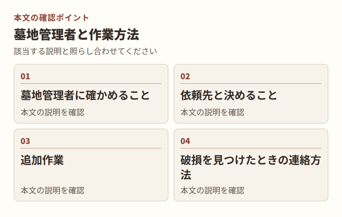 図:本文「墓地管理者と作業方法」の項目「墓地管理者に確かめること」「依頼先と決めること」「追加作業」「破損を見つけたときの連絡方法」を整理した図。